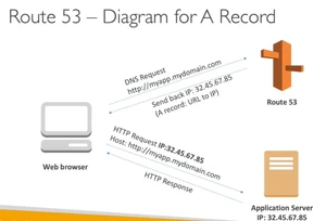 Amazon Route 53-Diagram